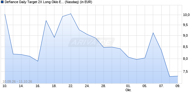 Defiance Daily Target 2X Long Oklo ETF Aktie Chart