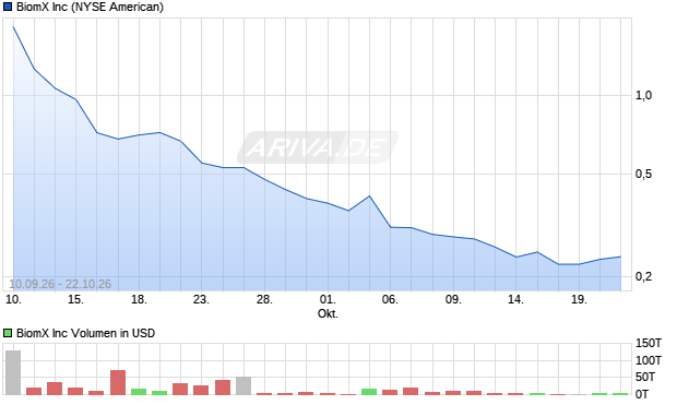 BiomX Aktie Chart
