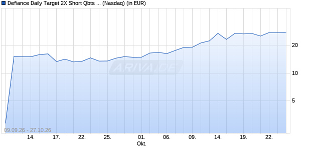 Defiance Daily Target 2X Short Qbts ETF Aktie Chart