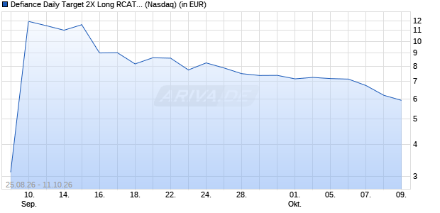 Defiance Daily Target 2X Long RCAT ETF Aktie Chart
