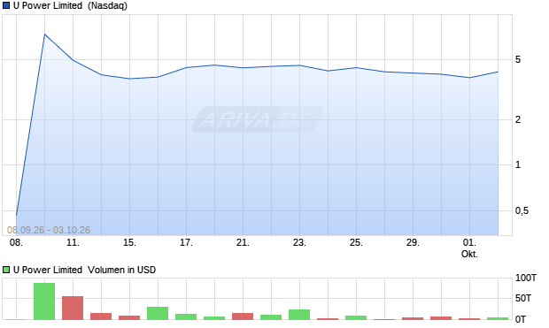 U Power Limited Aktie Chart