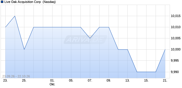 Live Oak Acquisition Aktie Chart