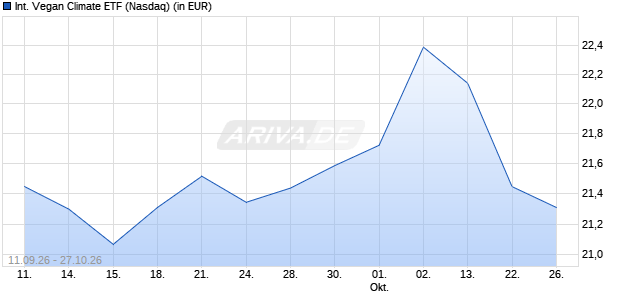 International Vegan Climate ETF Aktie Chart