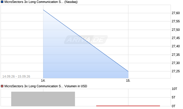 MicroSectors 3x Long Communication Services (XLC) ETNs Aktie Chart