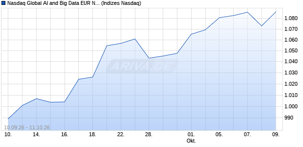 Nasdaq Global AI and Big Data EUR Net Total Return. Chart