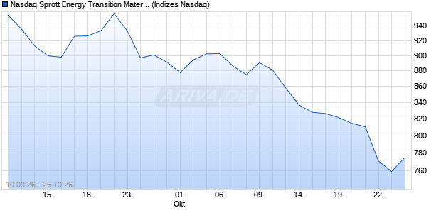 Nasdaq Sprott Energy Transition Materials Select EU. Chart