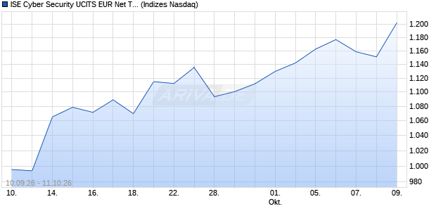 ISE Cyber Security UCITS EUR Net Total Return 4% . Chart