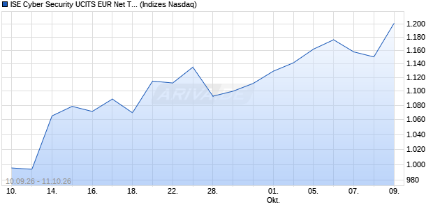 ISE Cyber Security UCITS EUR Net Total Return 5% . Chart
