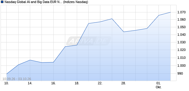 Nasdaq Global AI and Big Data EUR Net Total Return. Chart