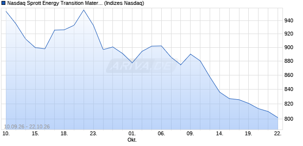Nasdaq Sprott Energy Transition Materials Select EU. Chart