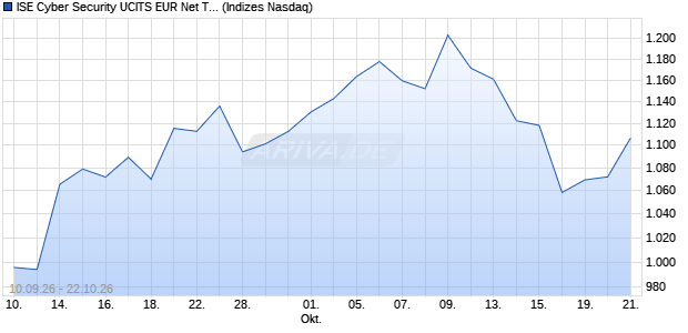 ISE Cyber Security UCITS EUR Net Total Return 3% . Chart