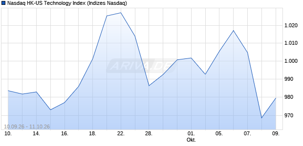 Nasdaq HK-US Technology Chart