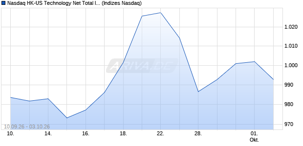 Nasdaq HK-US Technology Net Total Chart