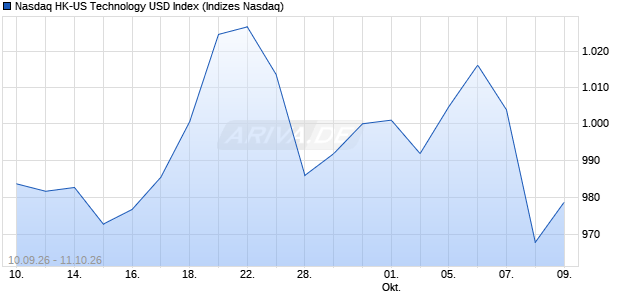 Nasdaq HK-US Technology USD Chart