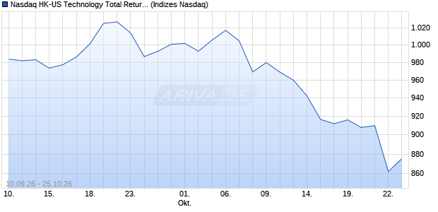 Nasdaq HK-US Technology Total Return Chart
