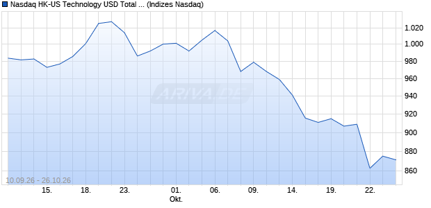 Nasdaq HK-US Technology USD Total Return Chart