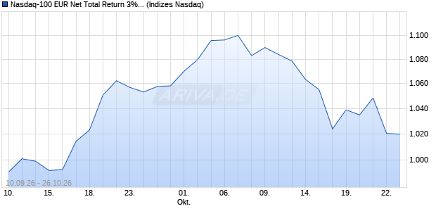 Nasdaq-100 EUR Net Total Return 3% Decrement Chart