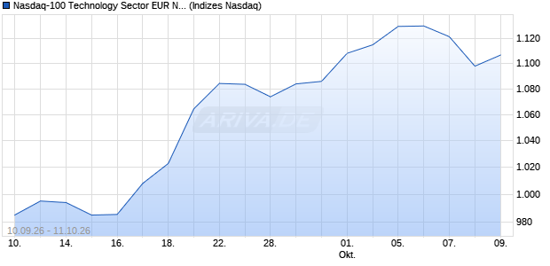 Nasdaq-100 Technology Sector EUR Net Total Retur. Chart