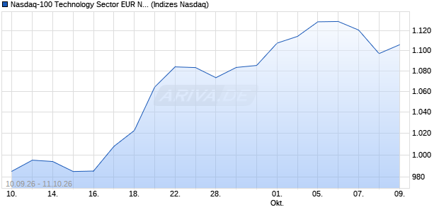 Nasdaq-100 Technology Sector EUR Net Total Retur. Chart