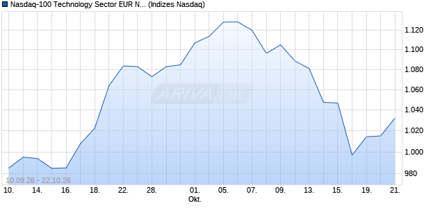 Nasdaq-100 Technology Sector EUR Net Total Retur. Chart
