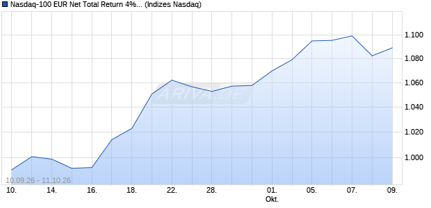 Nasdaq-100 EUR Net Total Return 4% Decrement Chart
