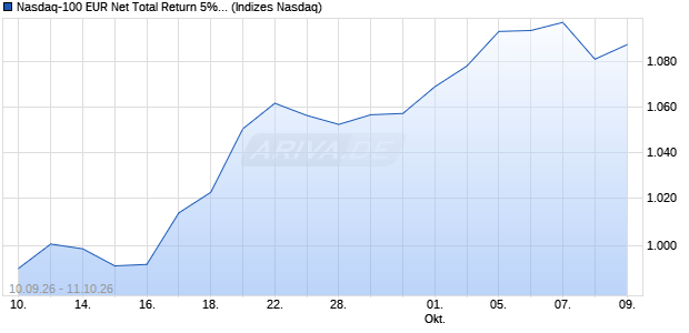 Nasdaq-100 EUR Net Total Return 5% Decrement Chart