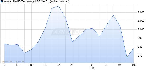 Nasdaq HK-US Technology USD Net Total Return Chart