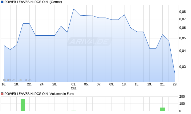 POWER LEAVES HLDGS Aktie Chart