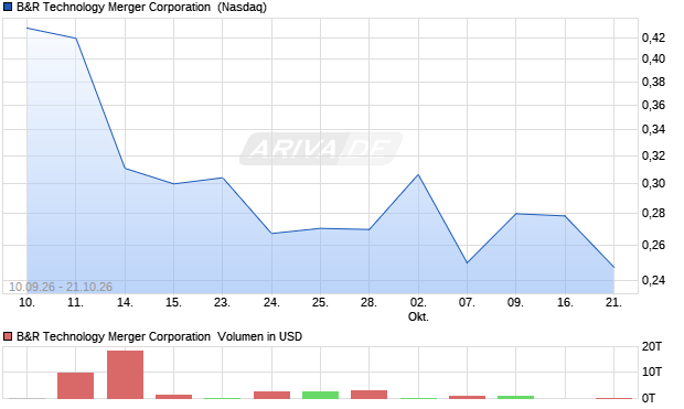 B&R Technology Merger Aktie Chart