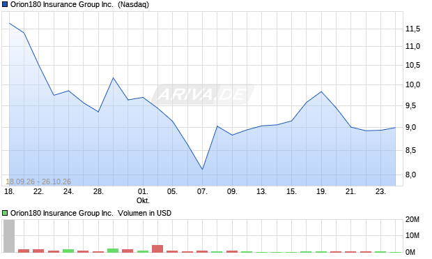 Orion180 Insurance Group Aktie Chart