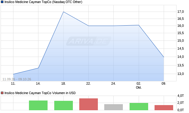 INSILICO MEDICINE CAYMAN TOPCO Aktie Chart