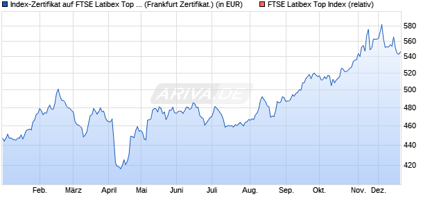 Index-Zertifikat auf FTSE Latibex Top Index [Societe G. (WKN: SG0AZC) Chart