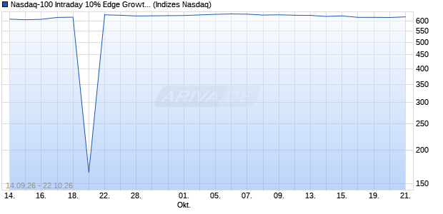 Nasdaq-100 Intraday 10% Edge Growth Index [Index] Chart