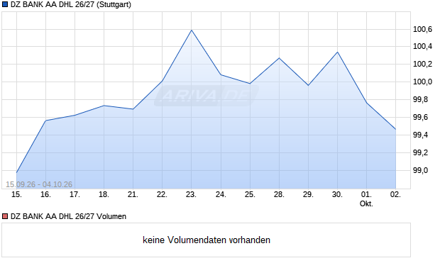 DZ BANK AA DHL 26/27 Aktie Chart