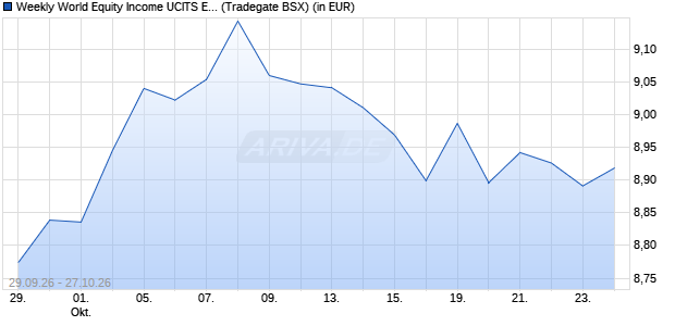 Performance des Weekly World Equity Income UCITS ETF Dist. ETF (WKN A42H8G, ISIN IE000I50V6C7)