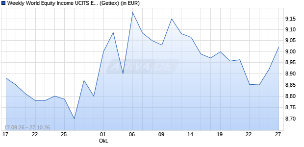 Performance des Weekly World Equity Income UCITS ETF Dist. ETF (WKN A42H8G, ISIN IE000I50V6C7)
