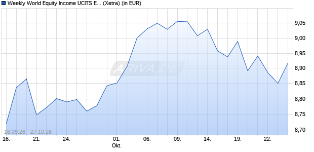 Performance des Weekly World Equity Income UCITS ETF Dist. ETF (WKN A42H8G, ISIN IE000I50V6C7)