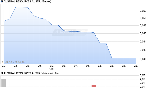 AUSTRAL RESOURCES AUSTR. Aktie Chart