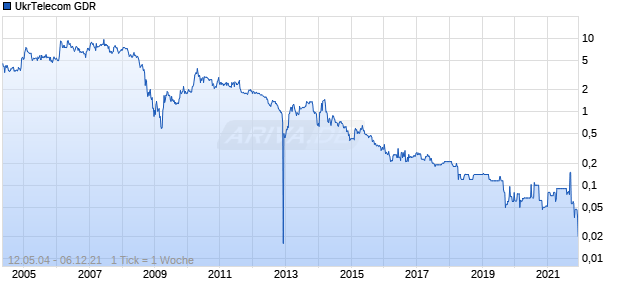 UkrTelecom GDR Chart