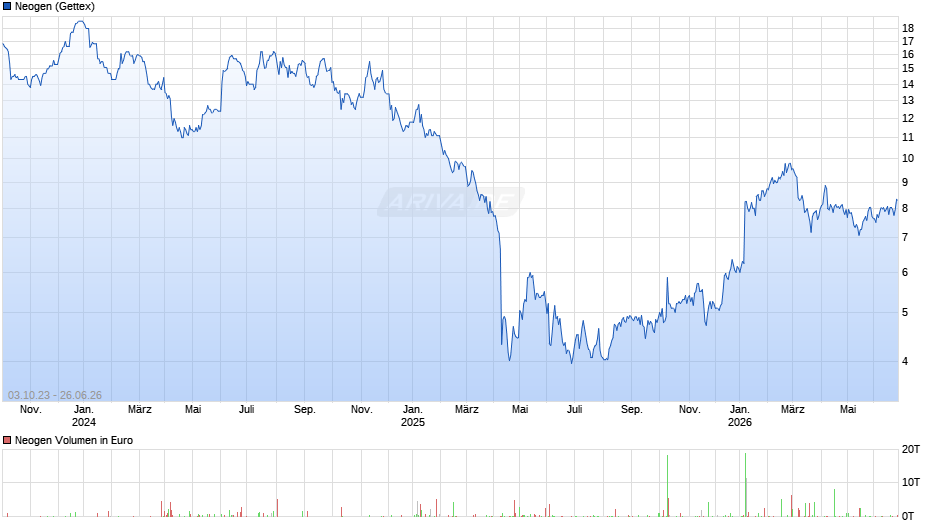 Neogen Chart