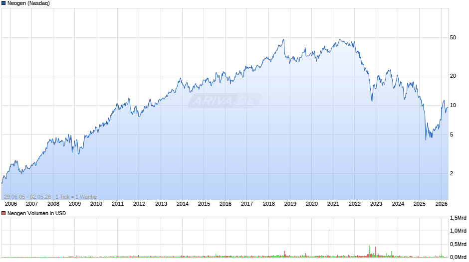 Neogen Chart