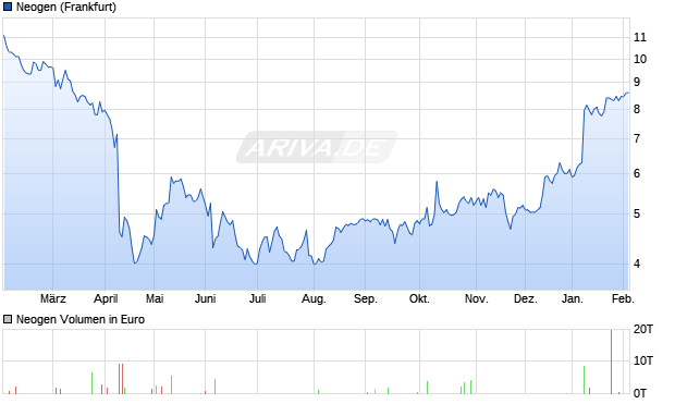 Neogen Aktie Chart