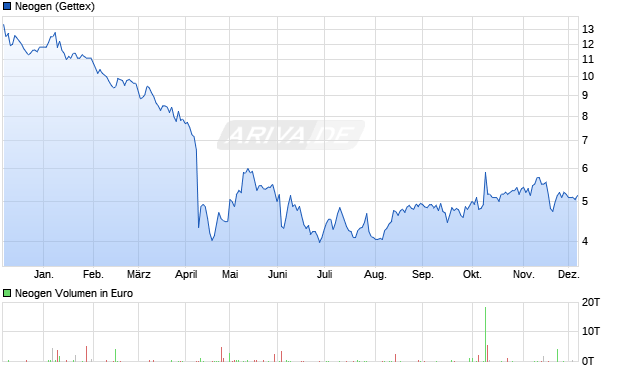 Neogen Aktie Chart