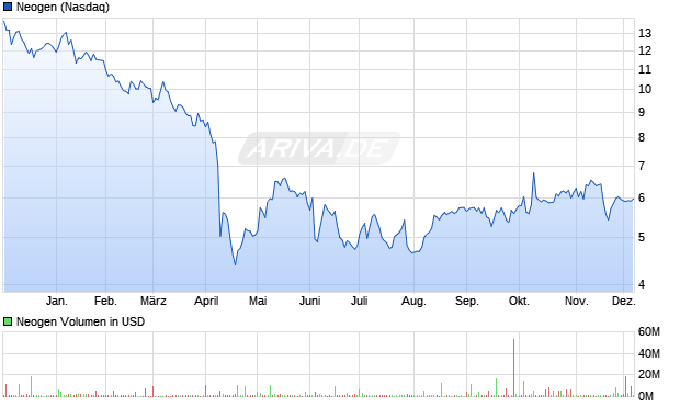 Neogen Aktie Chart