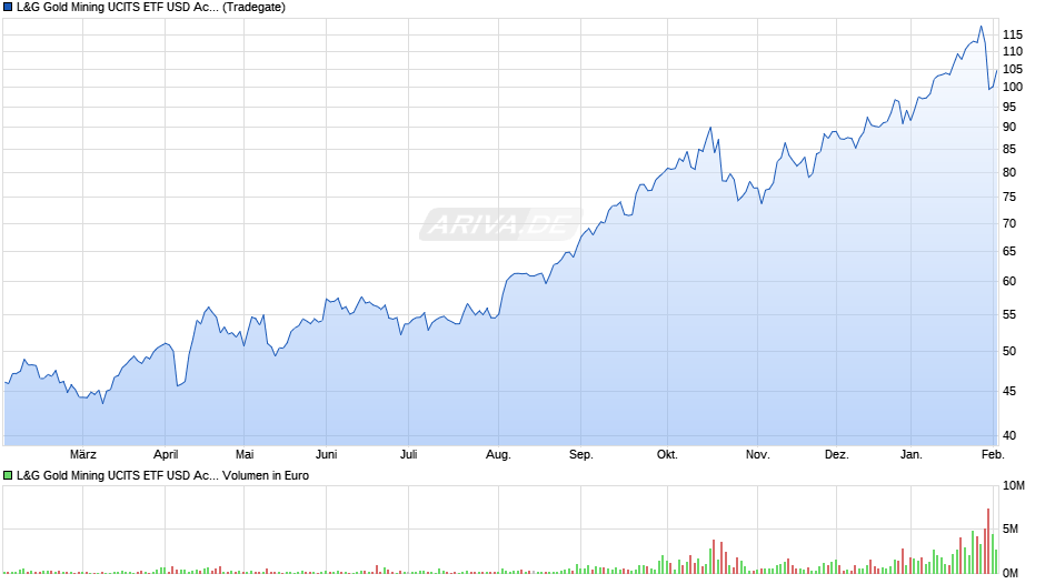 L&G Gold Mining UCITS ETF USD Acc. ETF Chart