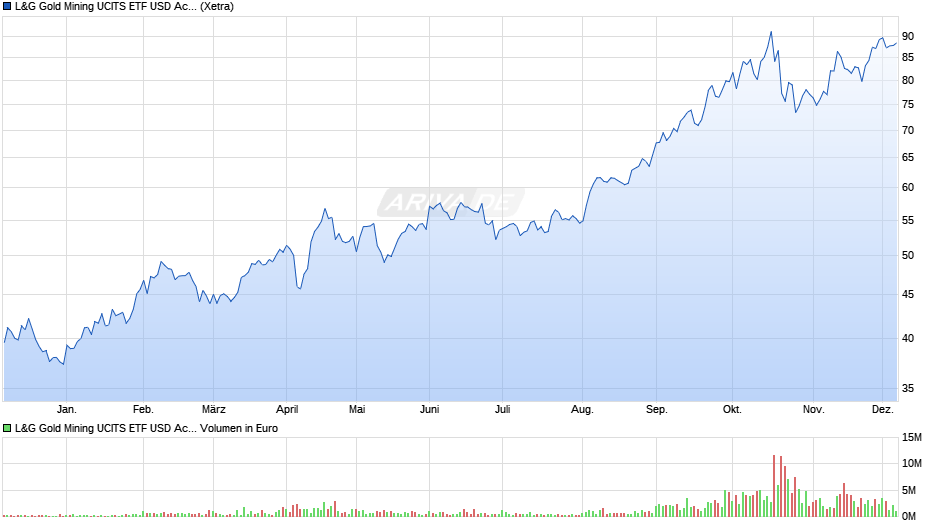 L&G Gold Mining UCITS ETF USD Acc. ETF Chart