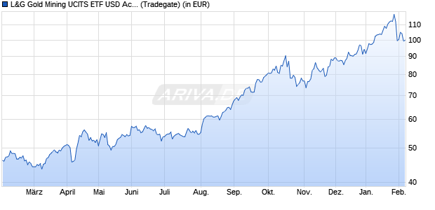Performance des L&G Gold Mining UCITS ETF USD Acc. ETF (WKN A0Q8HZ, ISIN IE00B3CNHG25)