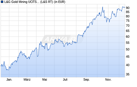 Performance des L&G Gold Mining UCITS ETF USD Acc. ETF (WKN A0Q8HZ, ISIN IE00B3CNHG25)