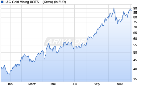 Performance des L&G Gold Mining UCITS ETF USD Acc. ETF (WKN A0Q8HZ, ISIN IE00B3CNHG25)