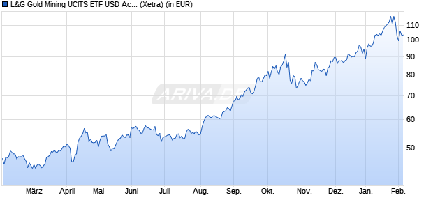 Performance des L&G Gold Mining UCITS ETF USD Acc. ETF (WKN A0Q8HZ, ISIN IE00B3CNHG25)